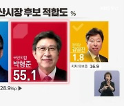 [부산 여론조사] 박형준 55.1% 우세, 김석준 21.2% 경합 우세