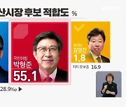 [부산 여론조사] 박형준 55.1% 우세, 김석준 21.2% 경합 우세