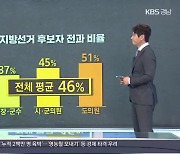 경남 동네 일꾼 '전과' 분석..46% 전과자