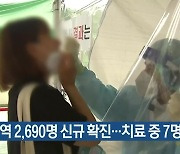 대전·세종·충남 2,690명 신규 확진..치료 중 7명 숨져