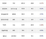 19일, 기관 거래소에서 KODEX 200선물인버스2X(+3.01%), LG에너지솔루션(+1.34%) 등 순매수