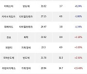 19일, 코스닥 외국인 순매수상위에 IT부품 업종 5종목