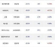 19일, 외국인 코스닥에서 에코프로비엠(-0.23%), JYP Ent.(-4.21%) 등 순매도