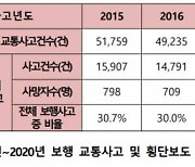 무단횡단 중 교통사고, 5년 평균 대비 47% 감소