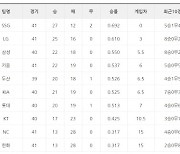 [19일 팀 순위]삼성, 6연속 위닝시리즈로 3강 대열에 진입..KIA는 롯데에 스윕승으로 5위 두산에 게임차 없이 6위에 올라