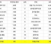 네이버 랭킹뉴스 0.04%, 언론에도 포털에도 '차별금지법 보도'는 없다