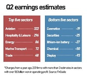 Airlines, leisure, energy firms set to report earnings surge in Q2 amid reopening