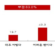 벤처기업 63% "소프트웨어 인력 수급 어려워"