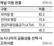 5060 '뉴시니어' 은행 영업점보다 앱 선호한다