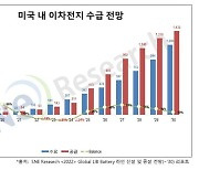 "美 전기차 배터리 수요 급증..단기 공급부족 전망"