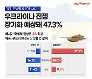 나우앤서베이 "우크라이나 전쟁 장기화, 러시아 위상 추락 전망 압도적"