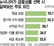 투자보다 안정 택한 '뉴시니어'.."원금보장·정기 수익이 최우선"