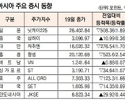 [표]아시아 주요 증시 동향(5월 19일)