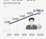 [그래픽] 공공기관 신입 초임연봉 추이