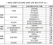 중기부, 스타트업 지원 '팁스' 운영사 17곳 추가 선정