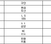 [프로야구] 20일 선발투수