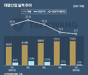 태광산업, 영업익 감소에 미래투자도 보수적