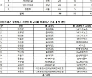 KBO 챌린저스 직장인 야구대회, 21일 개막..선출 55명 참가