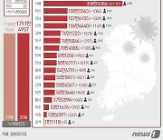 제주 19일 392명 신규확진..사망자 1명 발생