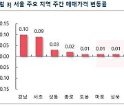 이번주 1기 신도시 전부 상승..서울 아파트값은 0.01%↑