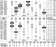 [2022 KBO리그 기록실] KIA vs 롯데 (5월 19일)