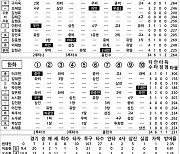 [2022 KBO리그 기록실] 삼성 vs 한화 (5월 19일)