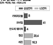 "재고 없어요" 가전·반도체 소부장 없어 생산차질..물류비 부담까지(종합)