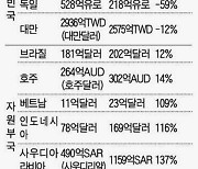 자원無國 한국의 통곡, 올해 무역수지에 고스란히..