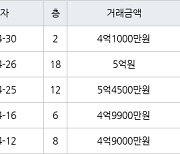 수원 영통동 영통황골주공1차 59㎡ 4억1000만원에 거래