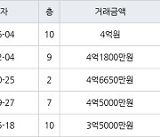 수원 정자동 정자동신1차 66㎡ 4억원에 거래