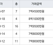 용인 상현동 상현엘지자이 84㎡ 7억4500만원에 거래