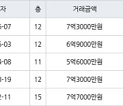 인천 가정동 루원시티프라디움아파트 85㎡ 7억3000만원에 거래