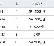 수원 영통동 영통벽적골주공9 59㎡ 5억1500만원에 거래