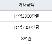 용인 성복동 성복역 롯데캐슬 골드타운 99㎡ 14억3000만원에 거래