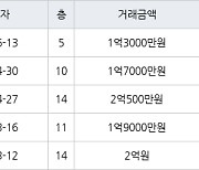 인천 만수동 인천만수7 38㎡ 1억3000만원에 거래