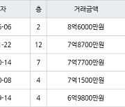 광주 광천동 광천e편한세상아파트 113㎡ 8억6000만원.. 역대 최고가