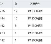 광주 내방동 내방마을주공 49㎡ 1억5300만원.. 역대 최고가