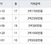 광주 내방동 내방마을주공 84㎡ 3억2500만원.. 역대 최고가