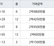 부산 화명동 벽산강변타운아파트 74㎡ 2억4800만원.. 역대 최고가