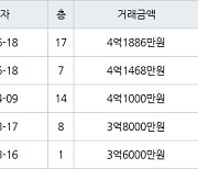 인천 주안동 관교한신휴플러스 59㎡ 4억1886만원.. 역대 최고가