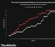 그래프로 알아보는 EPL 득점왕 경쟁..이대로면 SON에 쥘 수 있다