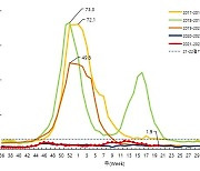 코로나19 국내 발생 및 예방접종 현황 (5월 20일)