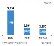 분상제 갈등·자잿값 폭등..서울 상반기 분양 예정 물량 76% 급감