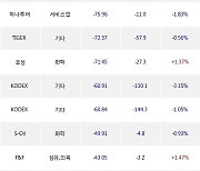 20일, 기관 거래소에서 KODEX 200선물인버스2X(-3.84%), KODEX 인버스(-1.98%) 등 순매도