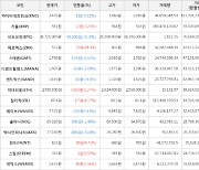 가상화폐 비트코인 -0.15% 하락, 제로엑스 14.4% 상승