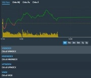 [베트남증시 20일 마감시황] VN지수 0.93p(0.07%) 하락 1,240.71p '4거래일 만에 하락 마감' [KVINA]