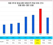 '광역단체' 쏠림 여전, 방송뉴스 광역단체장·의원 언급 71%