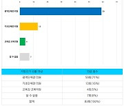 서울·경기·인천 선거보도 59%, 취재원 70%는 정치권