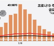 확진자 격리의무 해제 결국 연기..국내 재유행 '가을→여름' 당겨지나