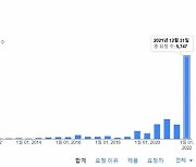 구글 "韓정부 삭제 요청, 작년에 폭증"..'대선 때문?' 아니었다